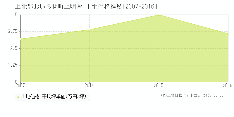 上北郡おいらせ町上明堂の土地価格推移グラフ 