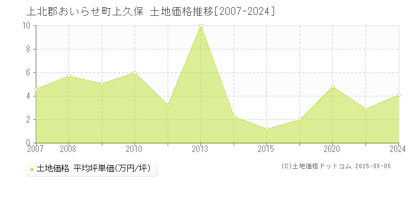 上久保(上北郡おいらせ町)の土地価格推移グラフ(坪単価)[2007-2024年]