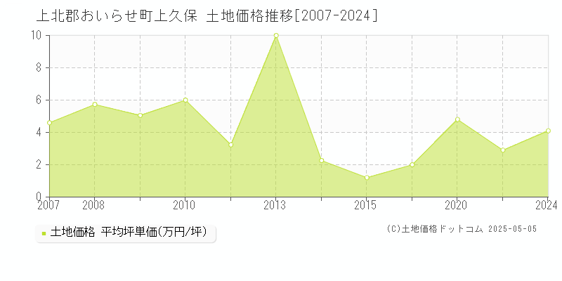 上北郡おいらせ町上久保の土地価格推移グラフ 