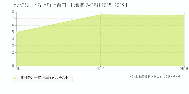 上前田(上北郡おいらせ町)の土地価格推移グラフ(坪単価)[2015-2019年]