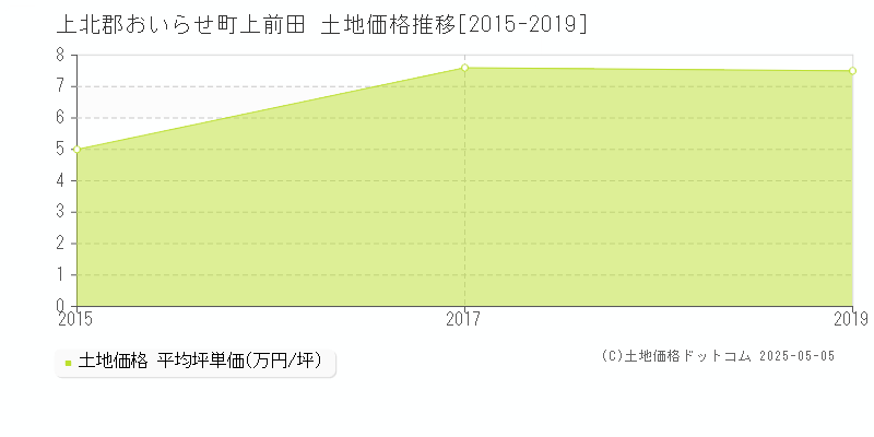 上北郡おいらせ町上前田の土地価格推移グラフ 