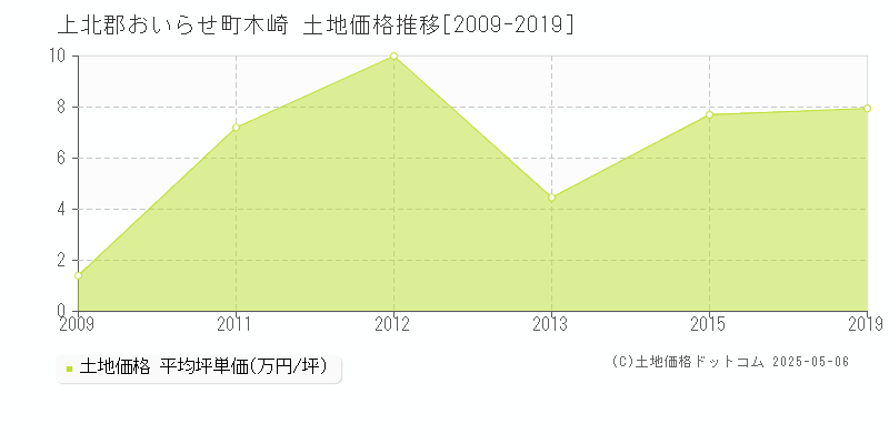 木崎(上北郡おいらせ町)の土地価格推移グラフ(坪単価)[2009-2019年]