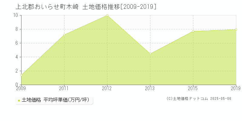上北郡おいらせ町木崎の土地価格推移グラフ 