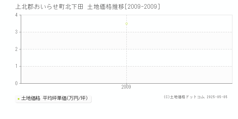 上北郡おいらせ町北下田の土地価格推移グラフ 