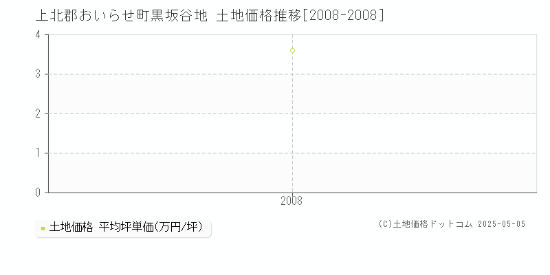 黒坂谷地(上北郡おいらせ町)の土地価格推移グラフ(坪単価)[2008-2008年]