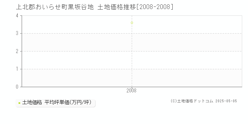 上北郡おいらせ町黒坂谷地の土地価格推移グラフ 