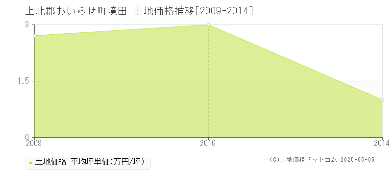 境田(上北郡おいらせ町)の土地価格推移グラフ(坪単価)[2009-2014年]