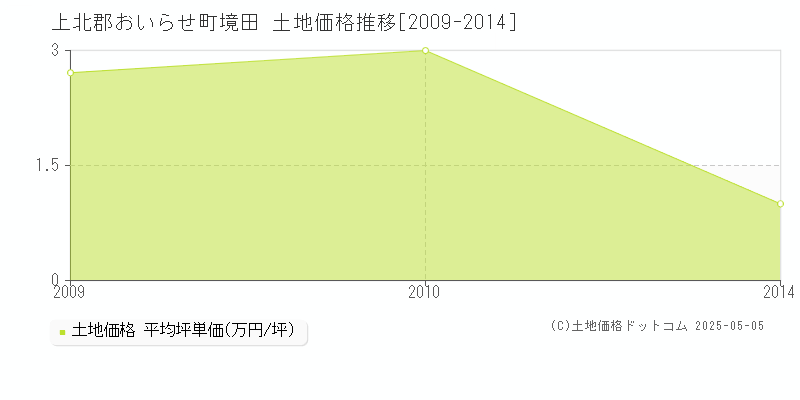 上北郡おいらせ町境田の土地価格推移グラフ 