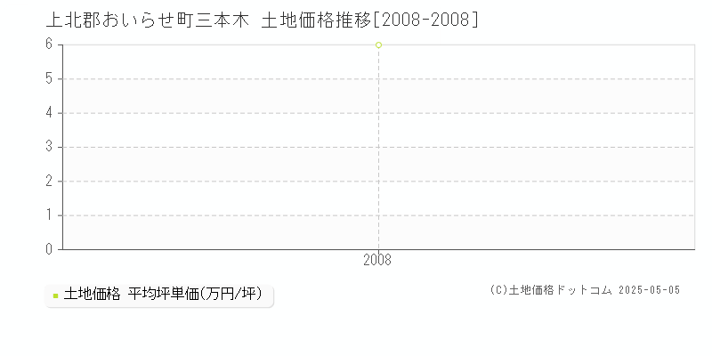 三本木(上北郡おいらせ町)の土地価格推移グラフ(坪単価)[2008-2008年]