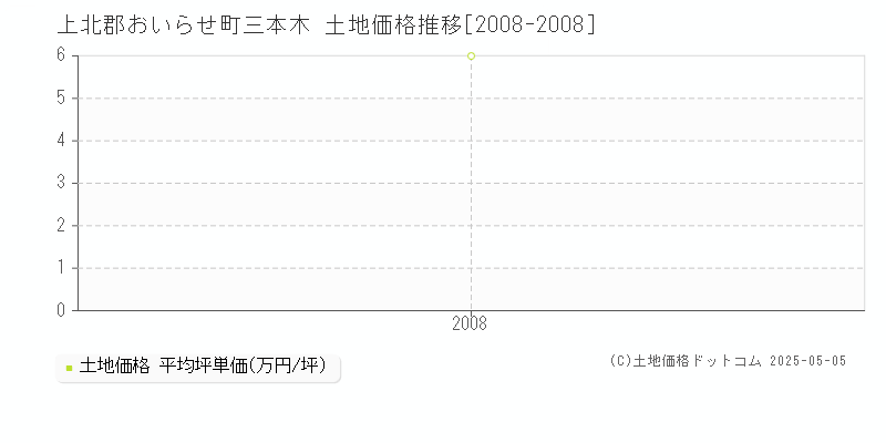 上北郡おいらせ町三本木の土地価格推移グラフ 