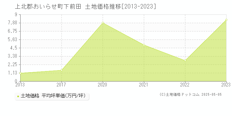 下前田(上北郡おいらせ町)の土地価格推移グラフ(坪単価)[2013-2023年]