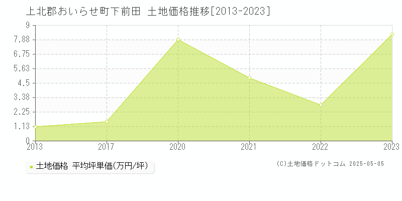 上北郡おいらせ町下前田の土地取引事例推移グラフ 