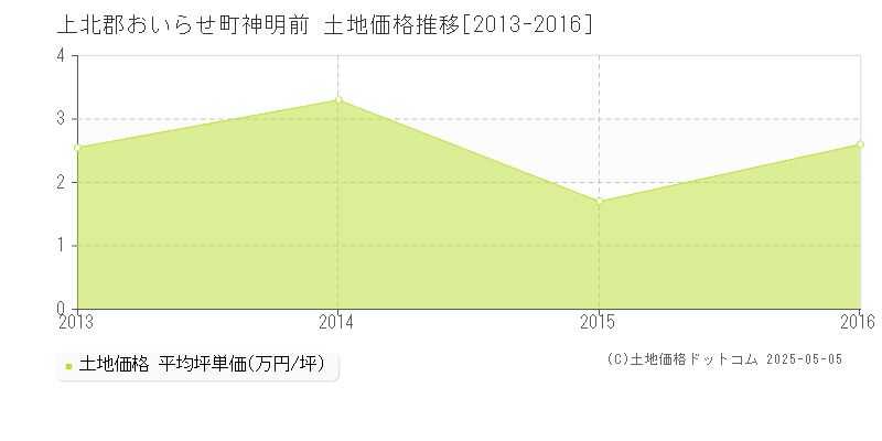 神明前(上北郡おいらせ町)の土地価格推移グラフ(坪単価)[2013-2016年]