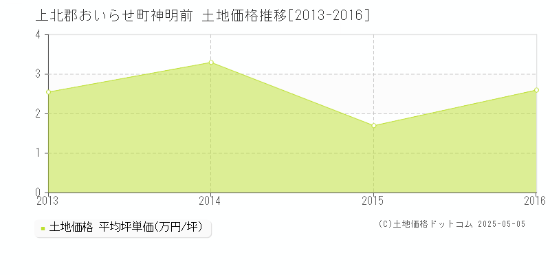 上北郡おいらせ町神明前の土地価格推移グラフ 