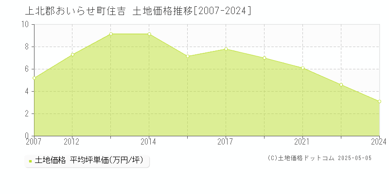 住吉(上北郡おいらせ町)の土地価格推移グラフ(坪単価)[2007-2024年]