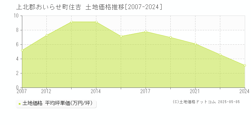 上北郡おいらせ町住吉の土地価格推移グラフ 