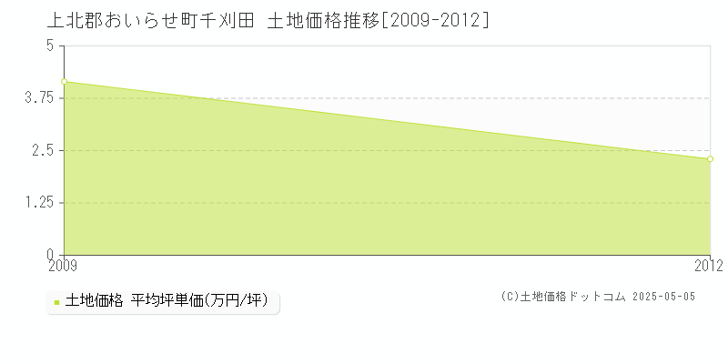 千刈田(上北郡おいらせ町)の土地価格推移グラフ(坪単価)[2009-2012年]
