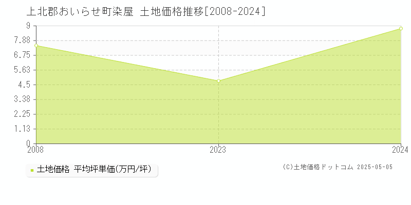 染屋(上北郡おいらせ町)の土地価格推移グラフ(坪単価)[2008-2024年]