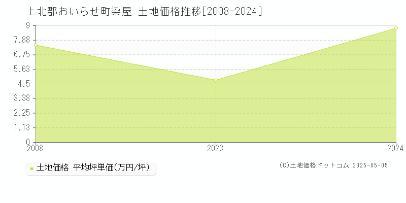 上北郡おいらせ町染屋の土地価格推移グラフ 