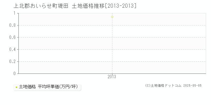 堤田(上北郡おいらせ町)の土地価格推移グラフ(坪単価)[2013-2013年]