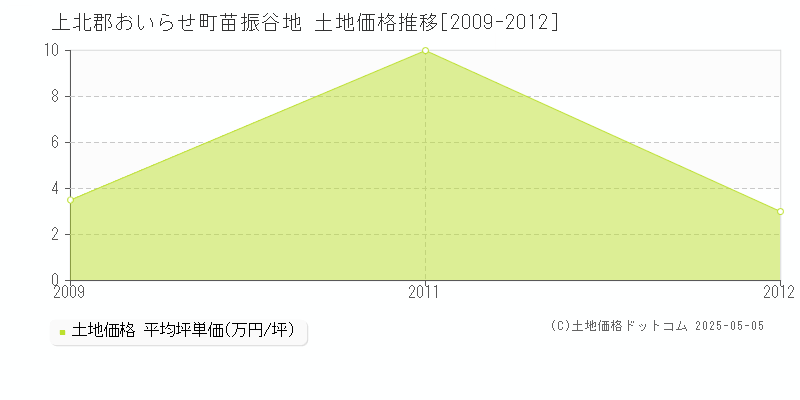 苗振谷地(上北郡おいらせ町)の土地価格推移グラフ(坪単価)[2009-2012年]