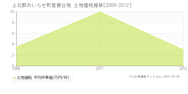 上北郡おいらせ町苗振谷地の土地価格推移グラフ 