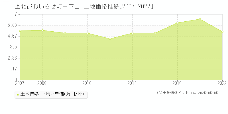 中下田(上北郡おいらせ町)の土地価格推移グラフ(坪単価)[2007-2022年]