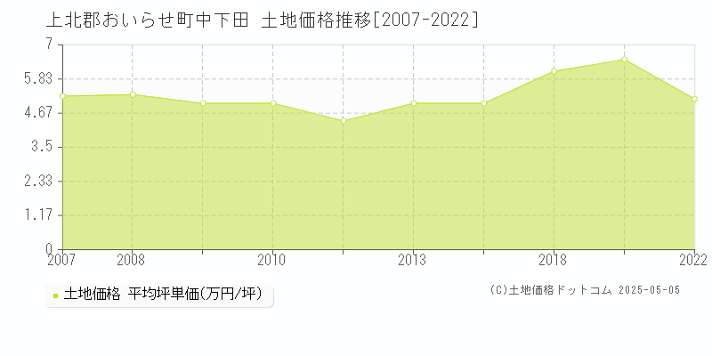 上北郡おいらせ町中下田の土地価格推移グラフ 