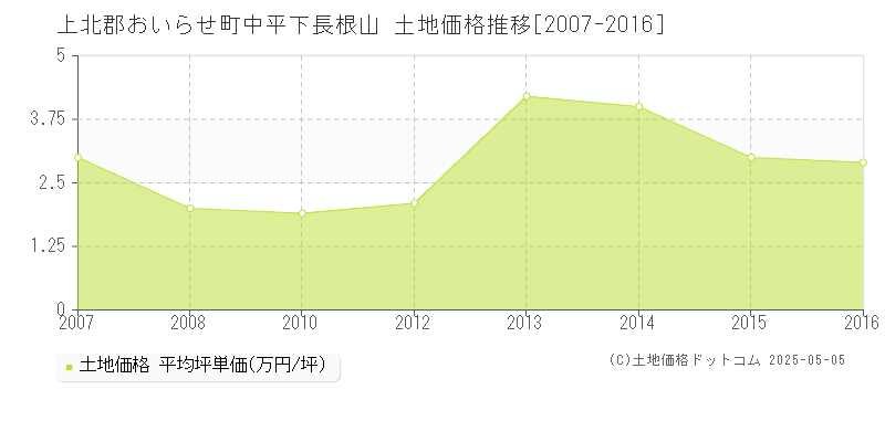 中平下長根山(上北郡おいらせ町)の土地価格推移グラフ(坪単価)[2007-2016年]