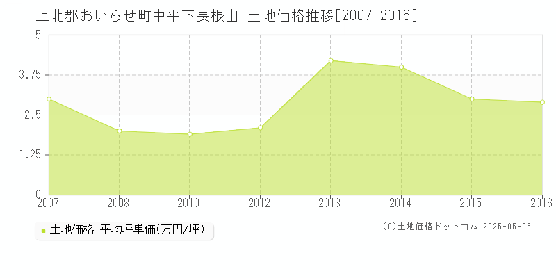 上北郡おいらせ町中平下長根山の土地価格推移グラフ 