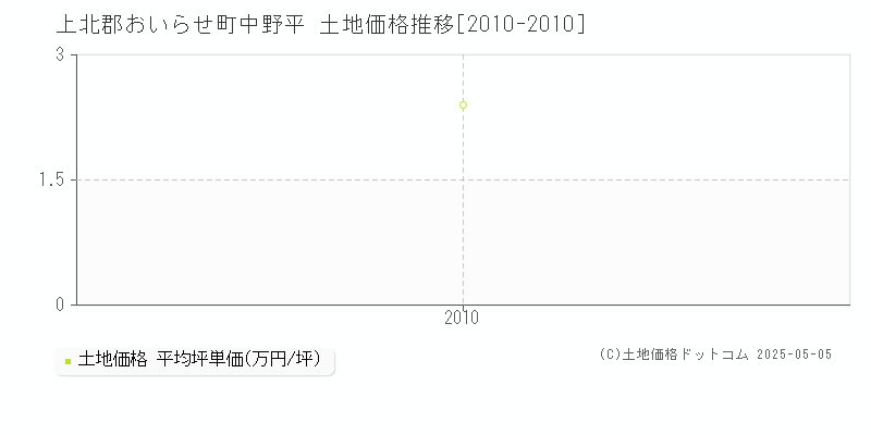 中野平(上北郡おいらせ町)の土地価格推移グラフ(坪単価)[2010-2010年]
