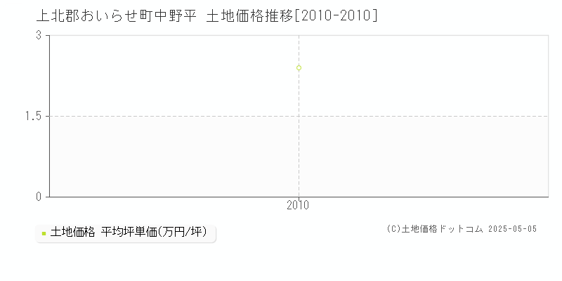 上北郡おいらせ町中野平の土地価格推移グラフ 