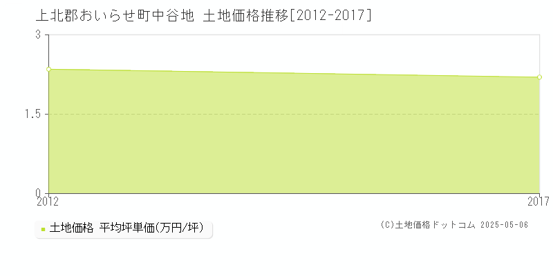 中谷地(上北郡おいらせ町)の土地価格推移グラフ(坪単価)[2012-2017年]