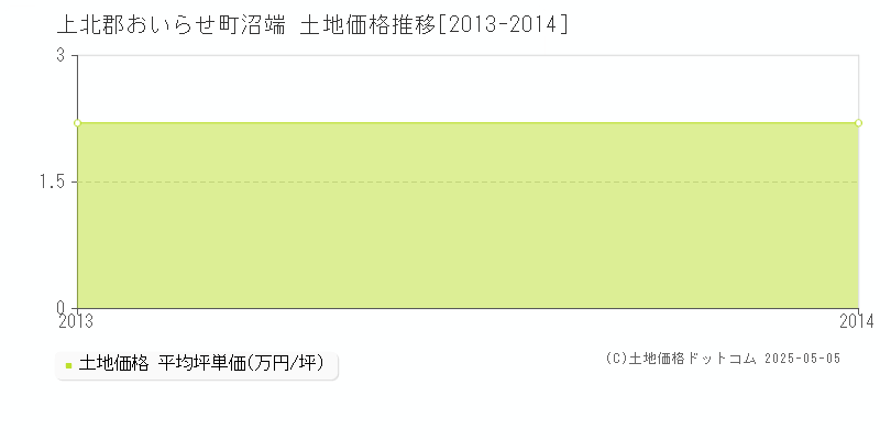 沼端(上北郡おいらせ町)の土地価格推移グラフ(坪単価)[2013-2014年]