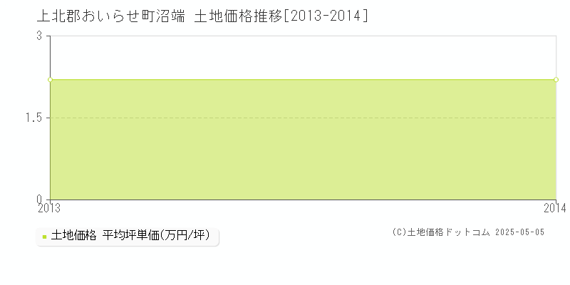 上北郡おいらせ町沼端の土地価格推移グラフ 