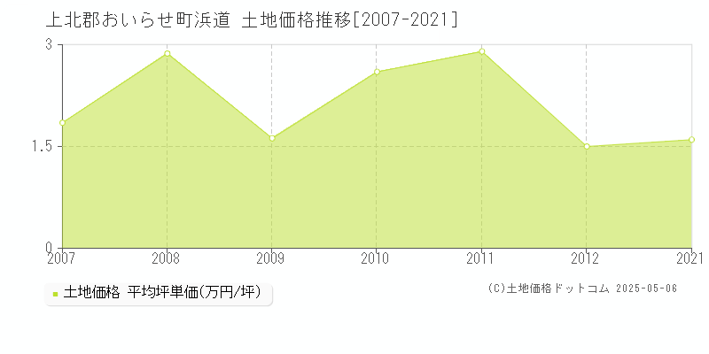 浜道(上北郡おいらせ町)の土地価格推移グラフ(坪単価)[2007-2021年]