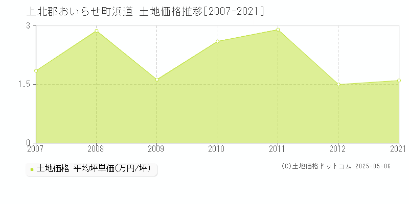 上北郡おいらせ町浜道の土地価格推移グラフ 