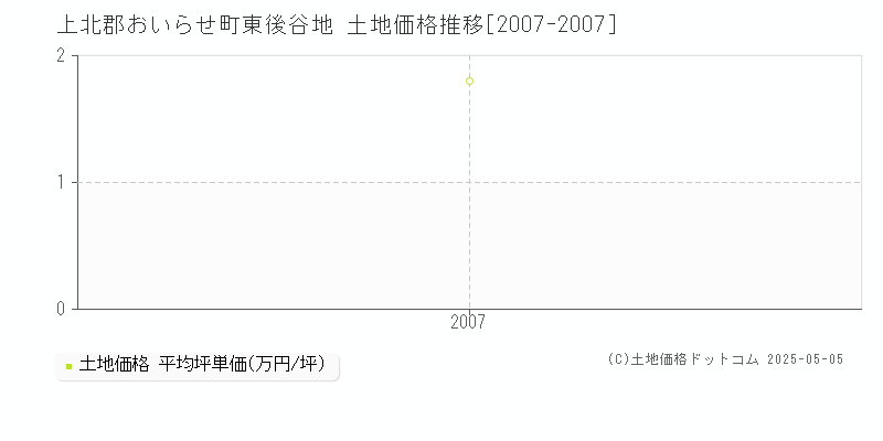 東後谷地(上北郡おいらせ町)の土地価格推移グラフ(坪単価)[2007-2007年]