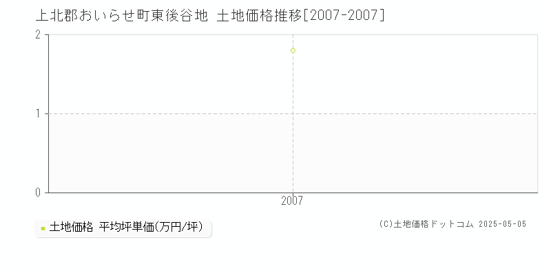 上北郡おいらせ町東後谷地の土地価格推移グラフ 