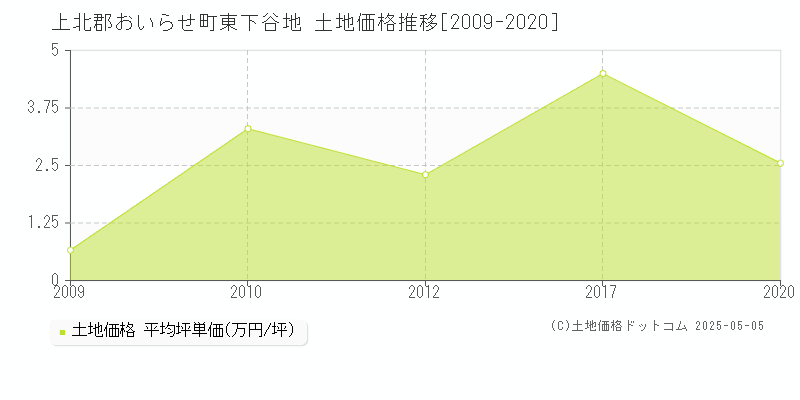 東下谷地(上北郡おいらせ町)の土地価格推移グラフ(坪単価)[2009-2020年]