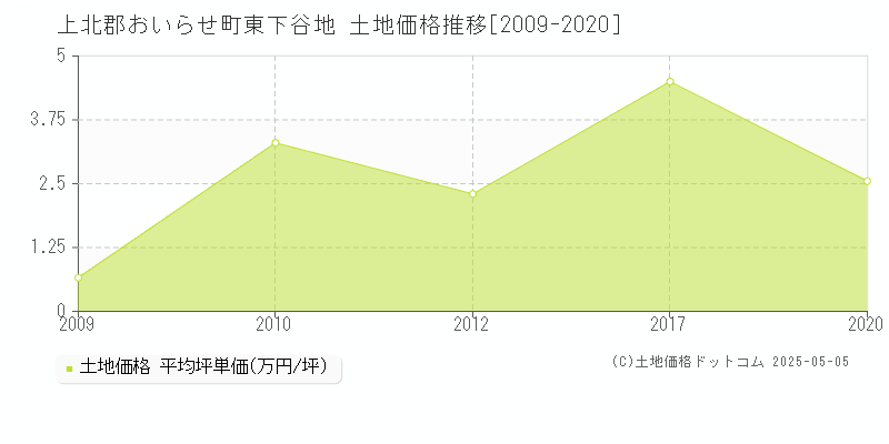 上北郡おいらせ町東下谷地の土地価格推移グラフ 