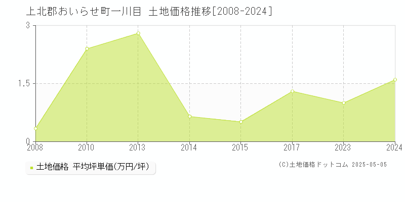 一川目(上北郡おいらせ町)の土地価格推移グラフ(坪単価)[2008-2024年]