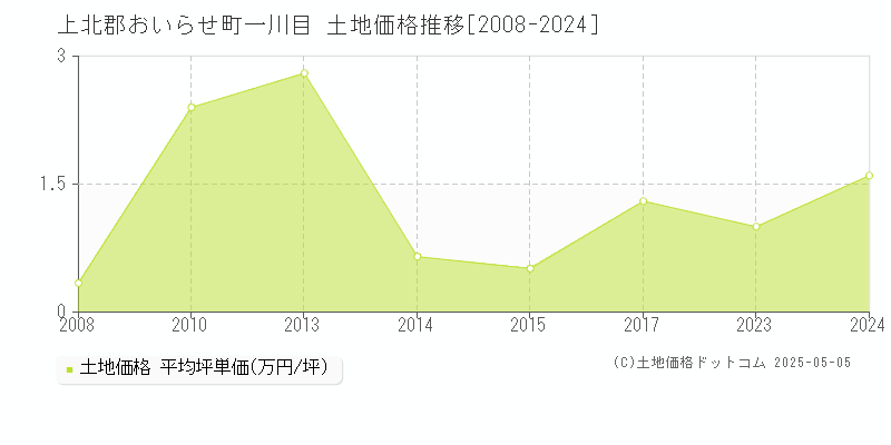 上北郡おいらせ町一川目の土地価格推移グラフ 