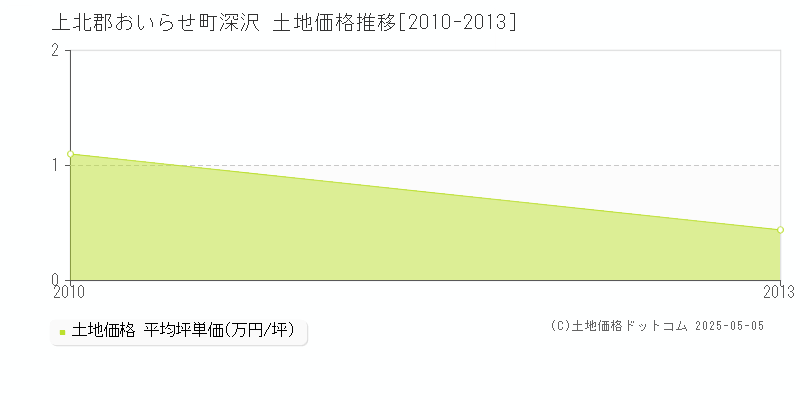 深沢(上北郡おいらせ町)の土地価格推移グラフ(坪単価)[2010-2013年]