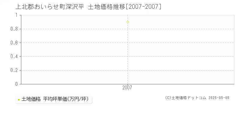 深沢平(上北郡おいらせ町)の土地価格推移グラフ(坪単価)[2007-2007年]
