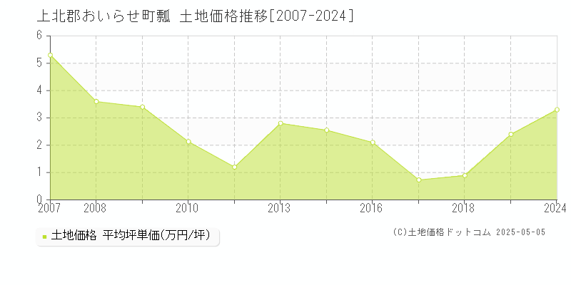 瓢(上北郡おいらせ町)の土地価格推移グラフ(坪単価)[2007-2024年]