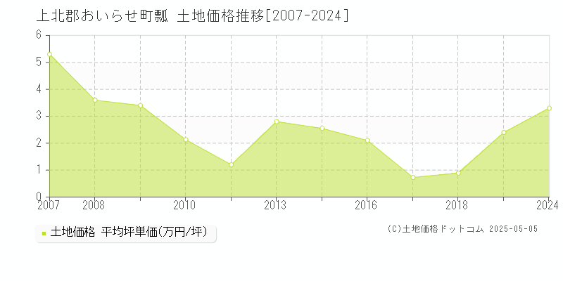 上北郡おいらせ町瓢の土地価格推移グラフ 