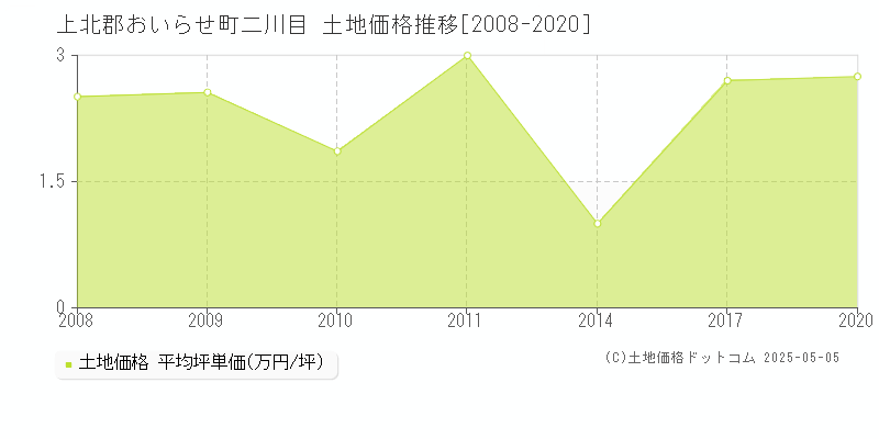 二川目(上北郡おいらせ町)の土地価格推移グラフ(坪単価)[2008-2020年]