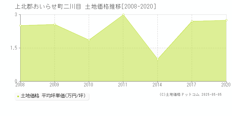 上北郡おいらせ町二川目の土地価格推移グラフ 