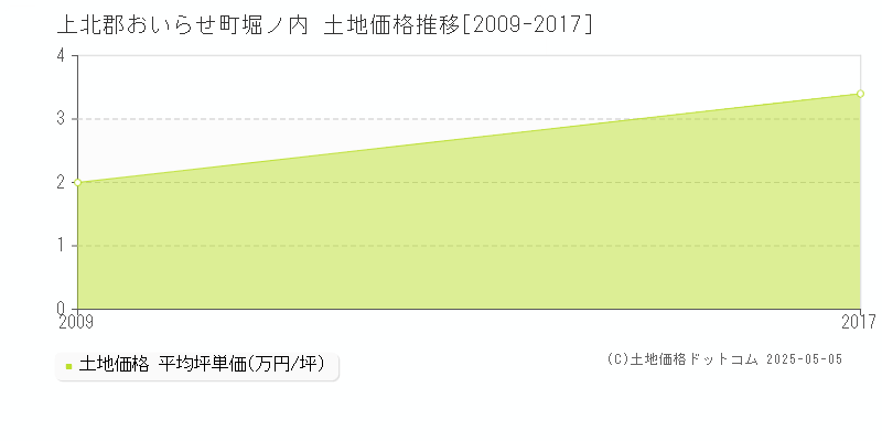 堀ノ内(上北郡おいらせ町)の土地価格推移グラフ(坪単価)[2009-2017年]